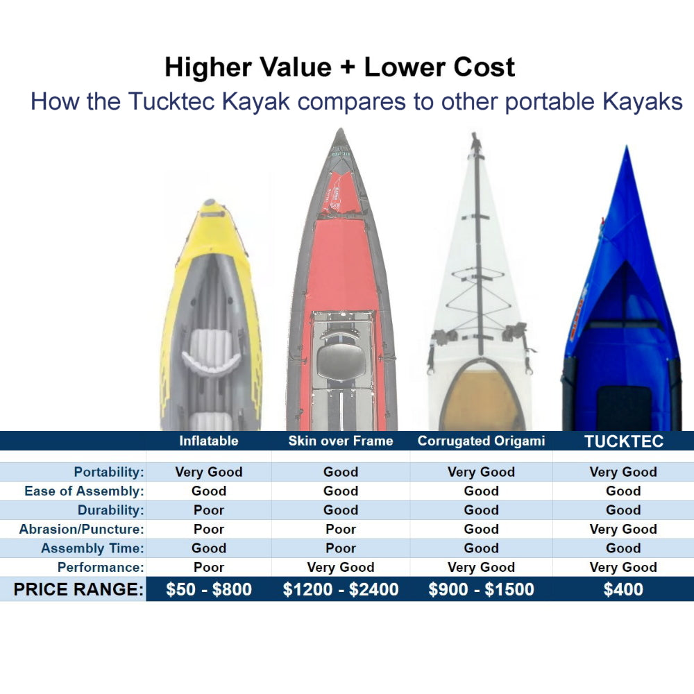 Tucktec Pro Folding Kayak | Hard-Shell | 2-minute Set-up | Foldable, Portable Kayak